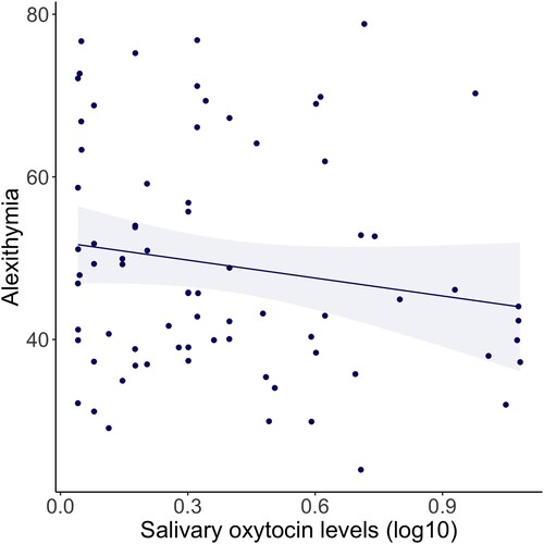 Interested in #Alexithymia? Check out our exploration of it's neurobiological correlates in #PTSD. Led by fabulous Cindy van Sleeuwen, who transformed her Master thesis into this article at EJPT: tinyurl.com/4yk25wdx. Team effort with @Mirjam_vZuiden @Molff &amp; BOOSTER team 🙌
