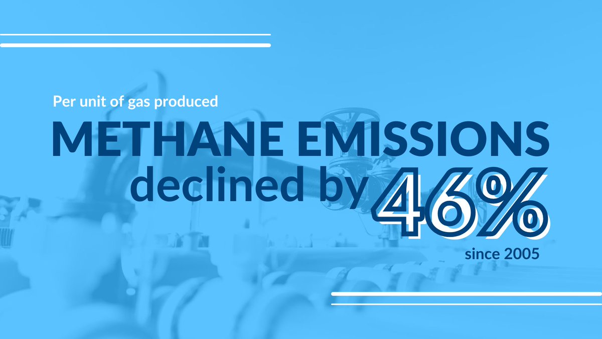 Per unit of gas produced, methane emissions are down 46% since 2005. Progress like this makes our energy future brighter and more sustainable as we look to meet increasing demand in the future.