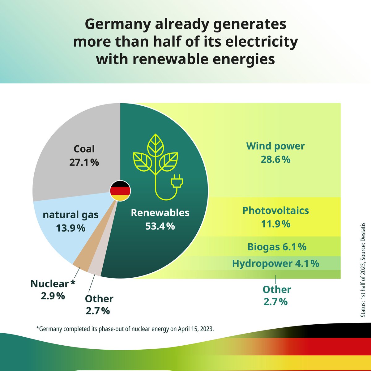 🇩🇪 Germany already generates more than half of ist electricity with renewable ernegies. #FactsaboutGermany #COP28