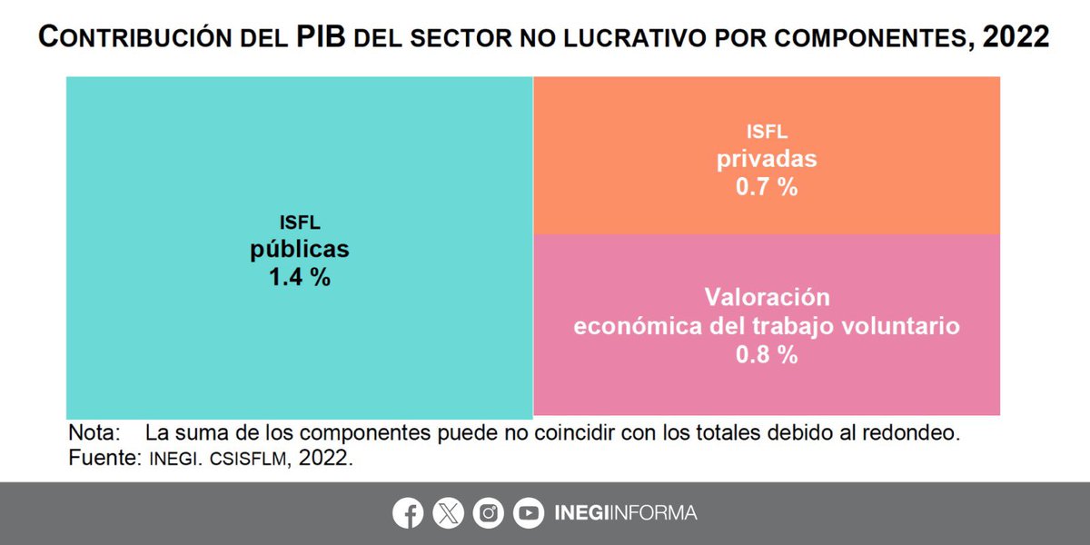 INEGI_INFORMA's tweet photo. En 2022, el #PIB del sector no lucrativo reportó un monto de 823,413 millones de pesos, lo que equivale a 2.9 % del PIB nacional.
📄 Cuenta Satélite de las Instituciones Sin Fines de Lucro de México 2022: https://t.co/iYcovLWXAR https://t.co/AqrlJdM7MC