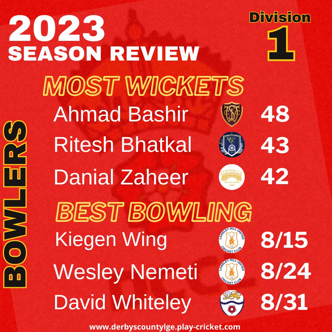 2023 Season Review Here's Division 1 highlights from this year with Mehran Ibrahim of @CliftonCricket & Ahmad Bashir of @SthWingfieldCC leading the batting & bowling charts. @Chesterfield_CC @Duffieldcc @sawleycc @IRCCUpdates @MortonCCC @LangleyMillCC @bmcc1880