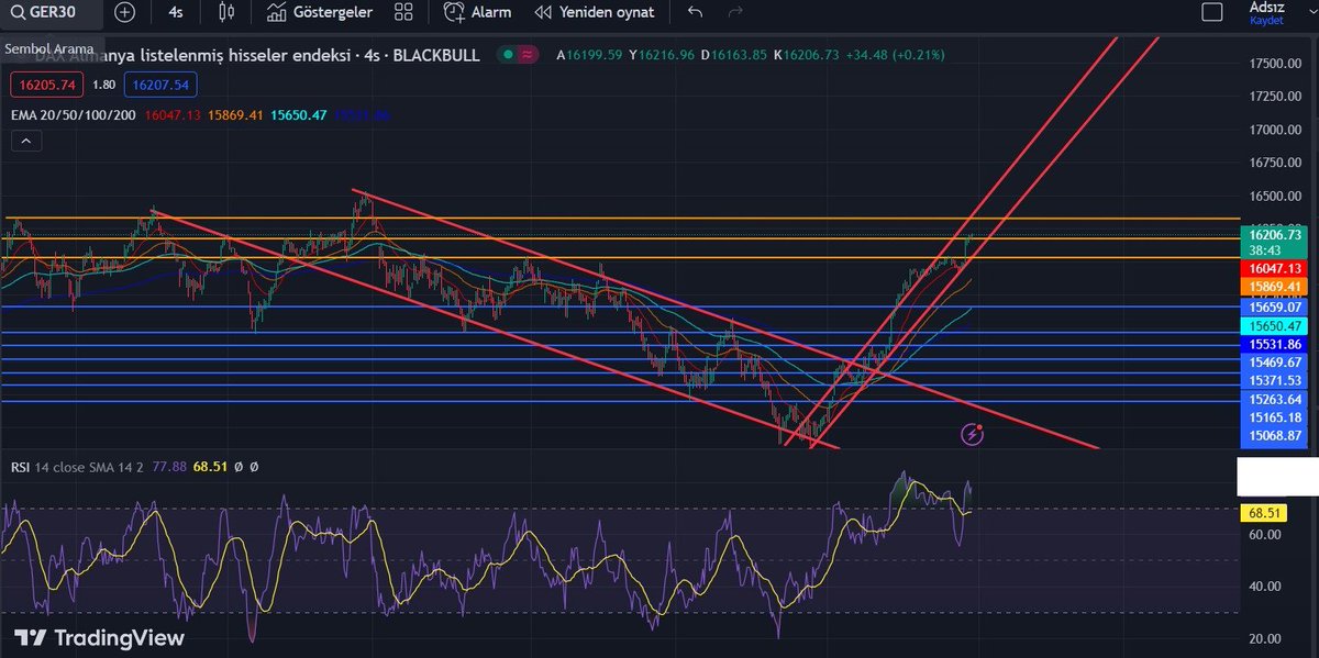 #ger30 yükselen  kanal  içerisinde  kesişim  noktasına  kadar  16535 direnci ile  karşılaşmasını  bekliyorum. Pozisyonlarınızı  alabilirsiniz.

Teminatlarınızı  dikkatli  kullanın . 

#endeks #dax18 #DAX125  #bist #Ethereum