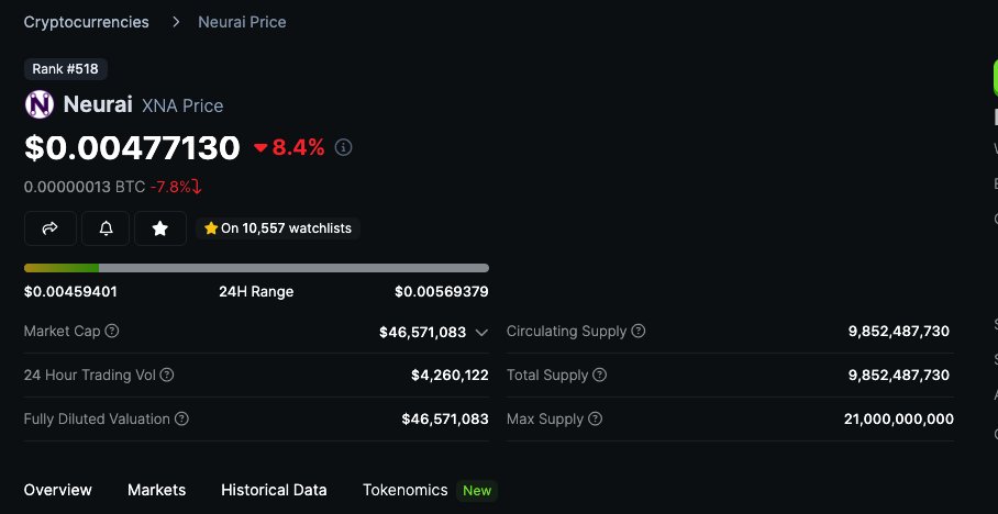 paralog1's tweet image. 📌Hem RWA kategorisindeki projelere erken girebildiğim hemde $PYTH airdrop undan iyi bir oran kazandığım için risk iştahımı arttırdım ve $XNA aldım

Mexc de listeli:mexc.com/register?invit…

Not: Riski ve kazanç potansiyeli yüksek bir ürün.