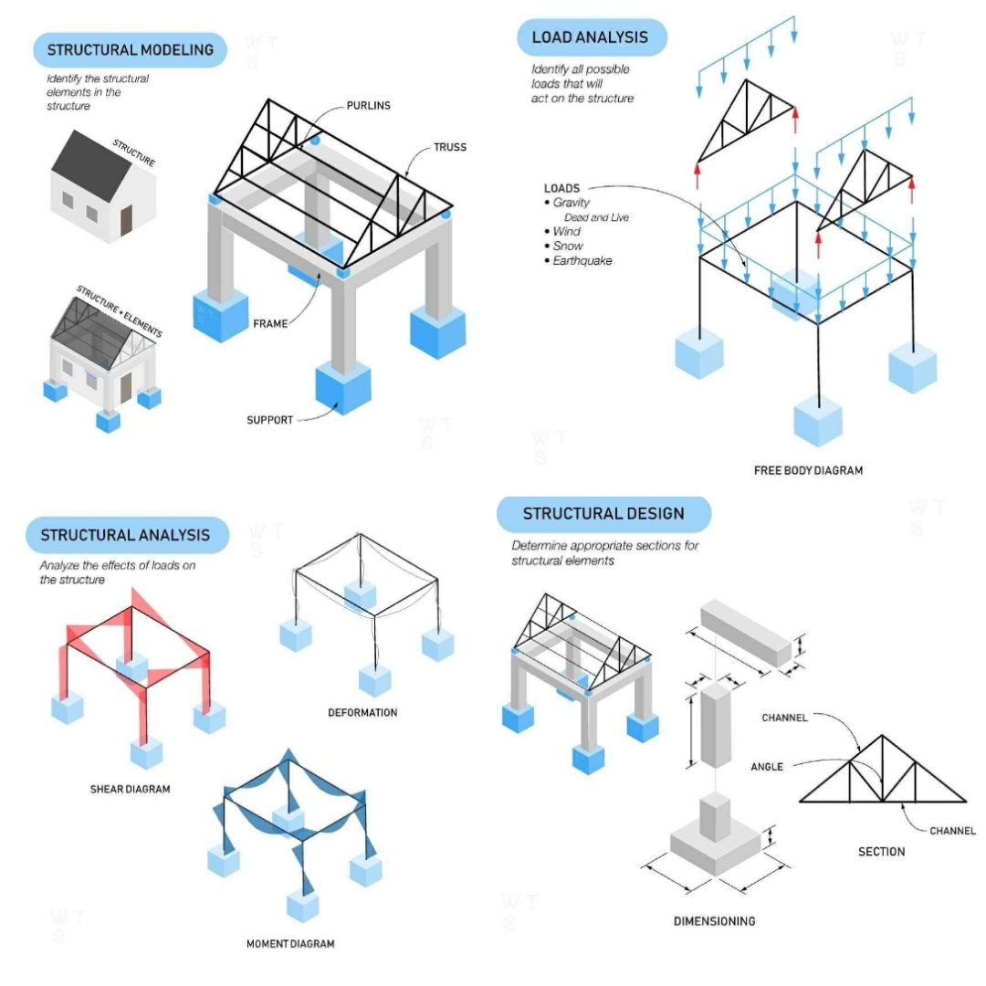 EngInfinityCo's tweet image. Structural Design
Structural design is the process of creating a safe and functional structure under any load that it may experience. Generally, there are four steps: (1) modeling, (2) load analysis, (3) structural analysis, and (4) design.