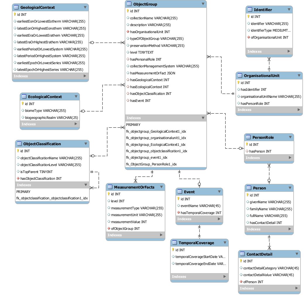BISS_Journal's tweet photo. Use case from @DisscoFlanders provides 1st report for the (future) Latimer Core standard implementation  + 4 recommendations.

🔓Standards paper: https://t.co/PPm2oS3srA.
📸@DisscoFlanders consortium &amp; data model.
#biodiversity #naturalsciences #naturalhistory https://t.co/vHXTsdeYXF
