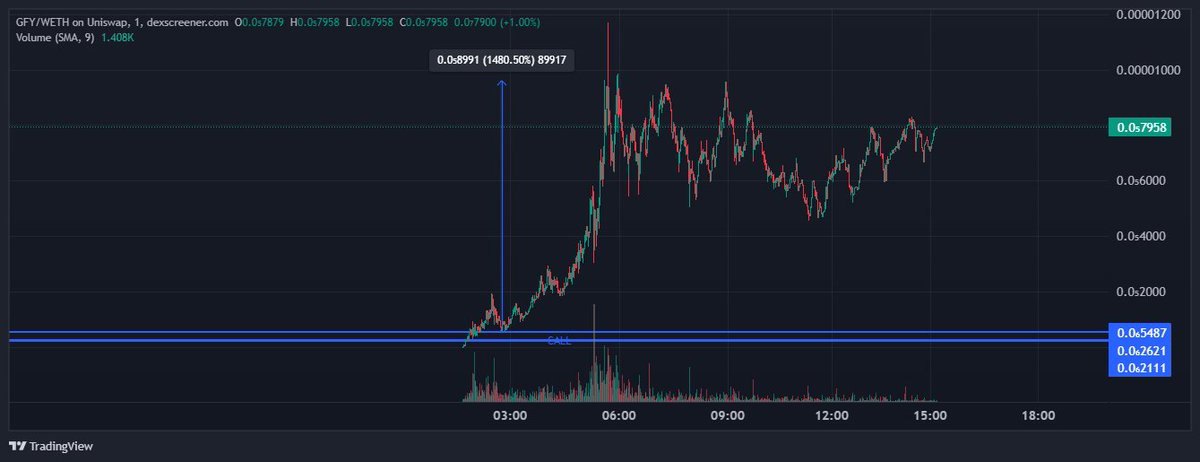 Good morning and $GFY