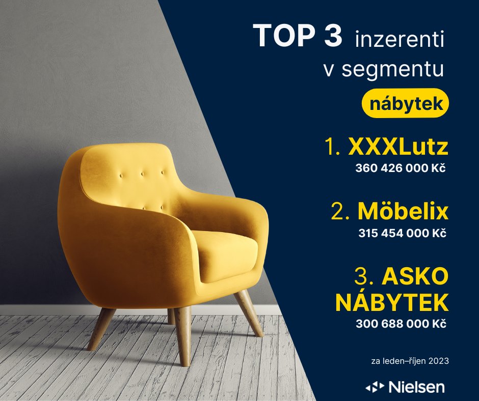 N_Admosphere's tweet image. Která ze značek nábytku inzeruje nejvíce? 🪑

Minulý týden jsme vydali zprávu s Ad Intel daty, podle kterých je za rok 2023 na první příčce značka XXXLutz.

#reklama #monitoring #inzerce #nabytek