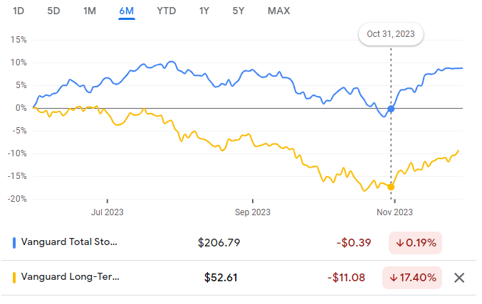The rise in stocks since Nov 1 has mostly been driven by the rise in long-dated bonds.  The rise in long-dated bonds has mostly been driven by pricing in 5-6 Fed cuts in '24 plus some term-premium compression.

But these moves sow the seeds of divergent pressures ahead. Thread.