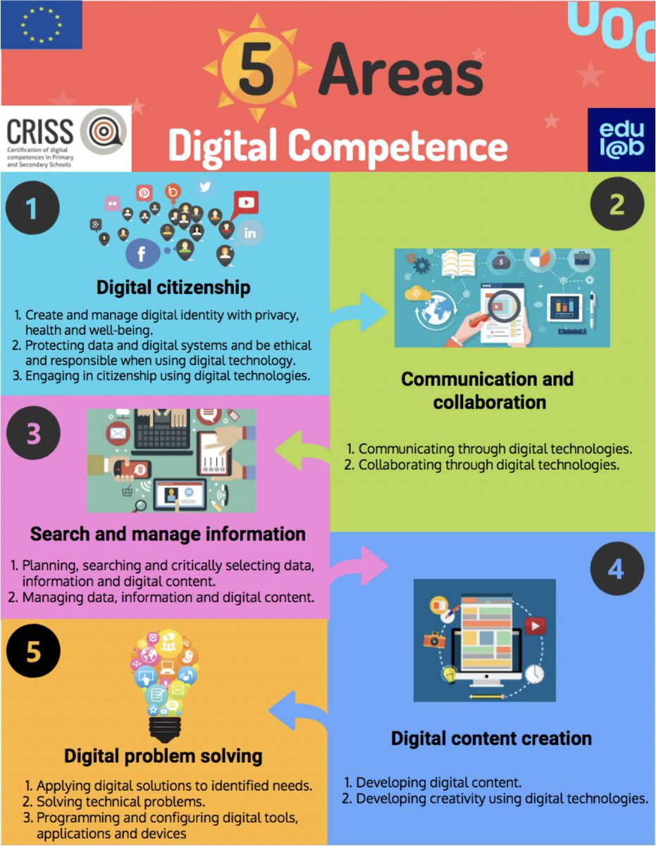 🔴NEW POST - 'Development and #Assessment of the #DigitalCompetence in Primary and Secondary #Education: An Innovative Approach For Cross-#Curriculum Implementation' @crissH2020 🖋️ By @mmaina, @louguardia, @montseguitert and @tromeu ✅ Read Full Post: edulab.uoc.edu/en/2023/11/27/…