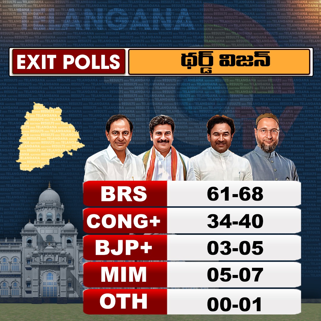 10TvTeluguNews's tweet photo. Exit Polls - Telangana Elections 2023 | Third Vision | 10tv
#Telanganaelections2023 #pollingday #exitpolls #thirdvision #10tv https://t.co/COwDQifAVd