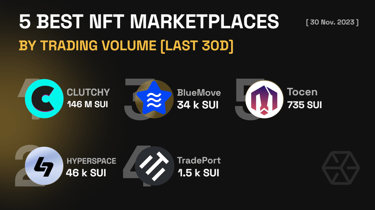 Top 5 #NFT marketplaces on @Sui_Network by total volume🔥

• @Clutchy_io - 4.5k listings
• @hyperspacexyz - 11.8k listings
• @BlueMove_OA - 11.2k listings
• @tradeport - 250 listings
• @AptosWizards - 53 listings

Which #SUI NFT marketplace do you prefer the most?