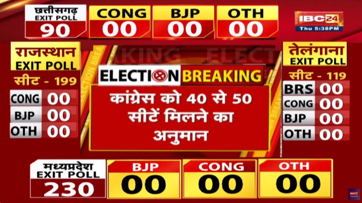 IBC24News's tweet photo. #CGElectionExitPoll2023: आजतक एक्सेस के सर्वे में छत्तीसगढ़ में कांग्रेस को बढ़त, 40 से 50 सीटें मिलने का अनुमान
#ElectionExitPoll2023 #ExitPoll #OpinionPoll #AssemblyElections2023 #ElectionWithIBC24 #चुनाव_मतलब_IBC24 #SarkarOnIBC24 https://t.co/PyLhUc2fWg