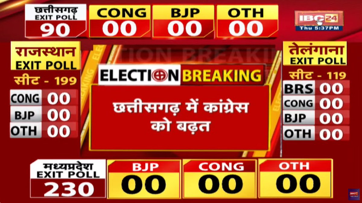 IBC24News's tweet photo. #CGElectionExitPoll2023: आजतक एक्सेस के सर्वे में छत्तीसगढ़ में कांग्रेस को बढ़त, 40 से 50 सीटें मिलने का अनुमान
#ElectionExitPoll2023 #ExitPoll #OpinionPoll #AssemblyElections2023 #ElectionWithIBC24 #चुनाव_मतलब_IBC24 #SarkarOnIBC24 https://t.co/PyLhUc2fWg