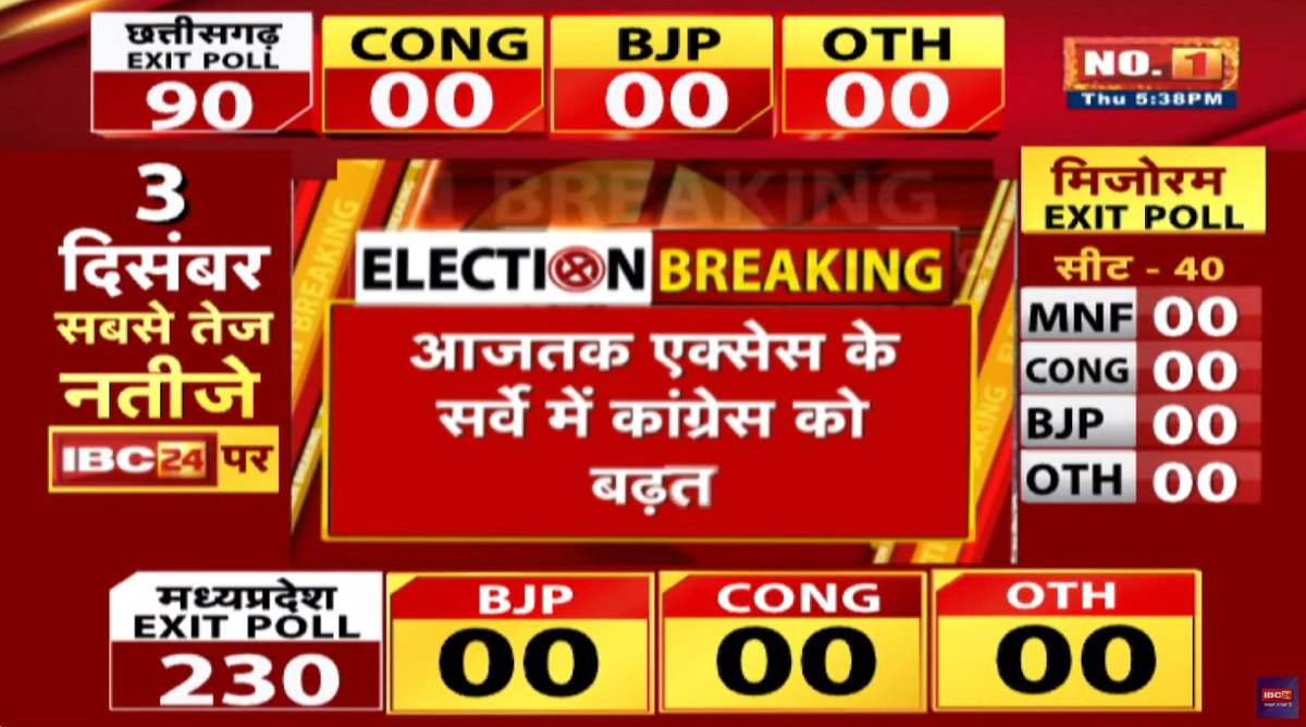 IBC24News's tweet photo. #CGElectionExitPoll2023: आजतक एक्सेस के सर्वे में छत्तीसगढ़ में कांग्रेस को बढ़त, 40 से 50 सीटें मिलने का अनुमान
#ElectionExitPoll2023 #ExitPoll #OpinionPoll #AssemblyElections2023 #ElectionWithIBC24 #चुनाव_मतलब_IBC24 #SarkarOnIBC24 https://t.co/PyLhUc2fWg