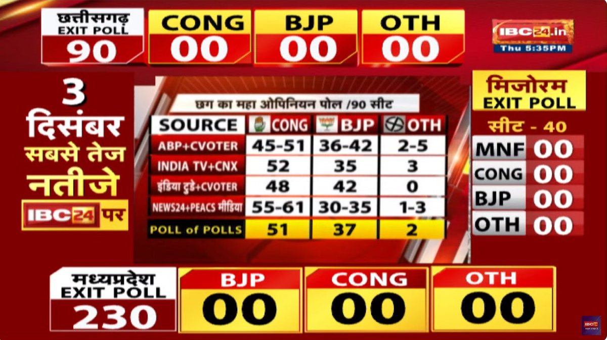 IBC24News's tweet photo. #CGElectionExitPoll2023: आजतक एक्सेस के सर्वे में छत्तीसगढ़ में कांग्रेस को बढ़त, 40 से 50 सीटें मिलने का अनुमान
#ElectionExitPoll2023 #ExitPoll #OpinionPoll #AssemblyElections2023 #ElectionWithIBC24 #चुनाव_मतलब_IBC24 #SarkarOnIBC24 https://t.co/PyLhUc2fWg