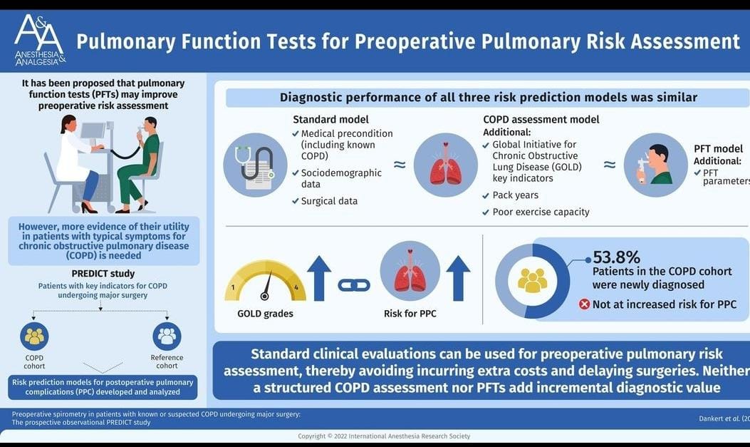 snwhealth's tweet image. Preoperative Spirometry in Patients With Known or Suspected Chronic Obstructive Pulmonary Disease Undergoing Major Surgery: The Prospective Observational PREDICT Study

Link -
buff.ly/3FuazWf

#PreoperativeSpirometry #snwhealth #snwareresearch