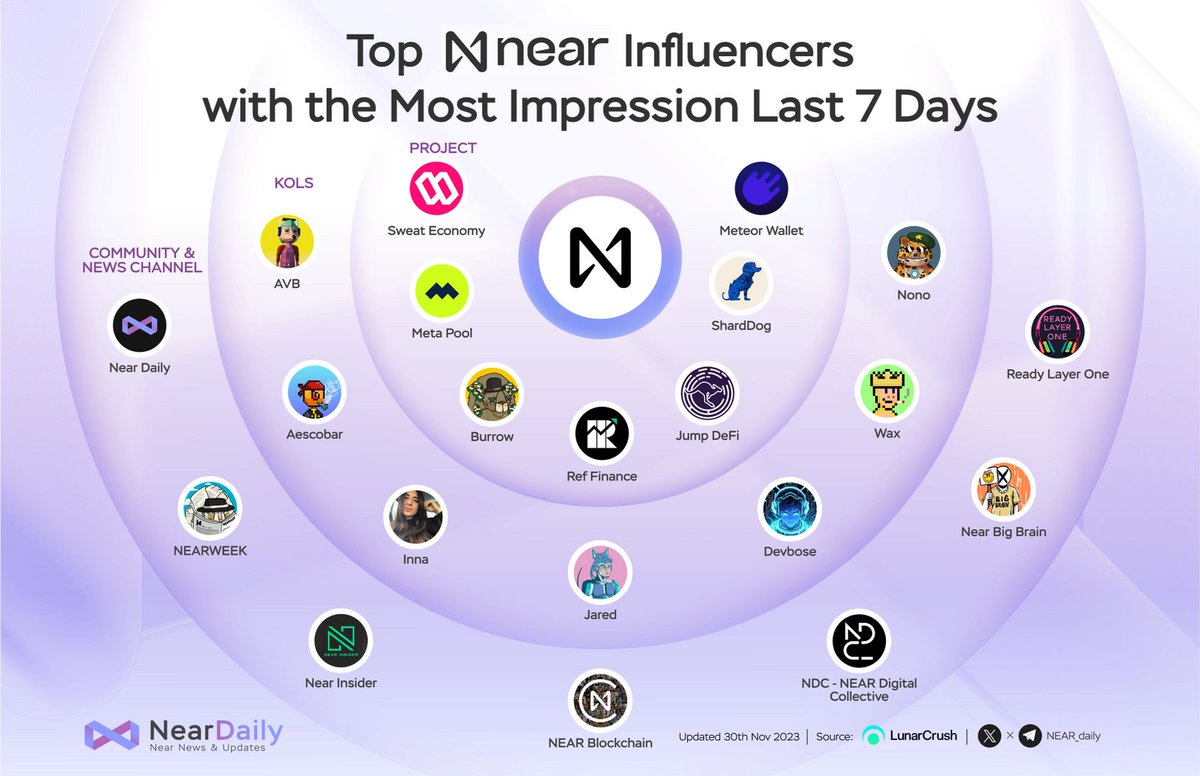 MidenDaily's tweet photo. Checkout #NEAR's Golden Board

Top Near Influencers with the Most Impression last 7 Days 🤑

Congratulation for all the projects, KOLs &amp; channels that has been highly active on social media to build our @NEARProtocol community stronger day by day 🍷

#NEAR $NEAR #AURORA https://t.co/PorBFT7YaP