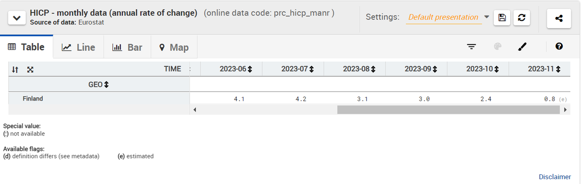 Yhdenmukaistetun kuluttajahintaindeksin ennakko  #inflaatio 11/2023 julkistettu. EU:n sivuilla  #ykhi on 0,8 ja meillä 0,7. Syynä eroon laskentatarkkuus. EU:ssa lasketaan pyöristetyistä pisteluvuista ja Suomessa kahteen katkaistuista pisteluvuista. stat.fi/julkaisu/cl8ed…