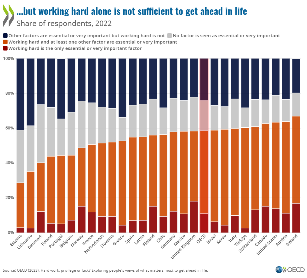 Close to 60% of people believe hard work leads to success but only 11% think it's the only factor. 

Learn more about how we perceive equal opportunity and explore new #OECD data collected with the support of <a href="/Amundi_ENG/">Amundi</a>  

➡ brnw.ch/21wETLl