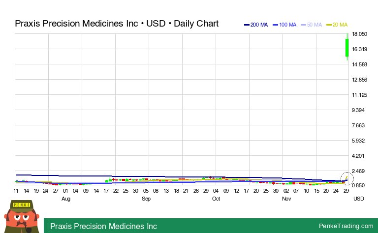 PenkeInvesting's tweet image. I found you a Golden Cross on the daily chart of Praxis Precision Medicines Inc.

 $prax #prax #GoldenCross #bullish #nasdaq

penketrading.com/symbols/PRAX.N…