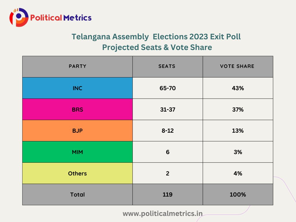 The Congress party is anticipated to emerge as the leading contender in the Telangana assembly elections, projecting an expected range of 65-70 seats with a corresponding vote share of 43%.

politicalmetrics.in/telangana-asse…

#TelanganaElections2023 #TelanganaAssemblyElection2023