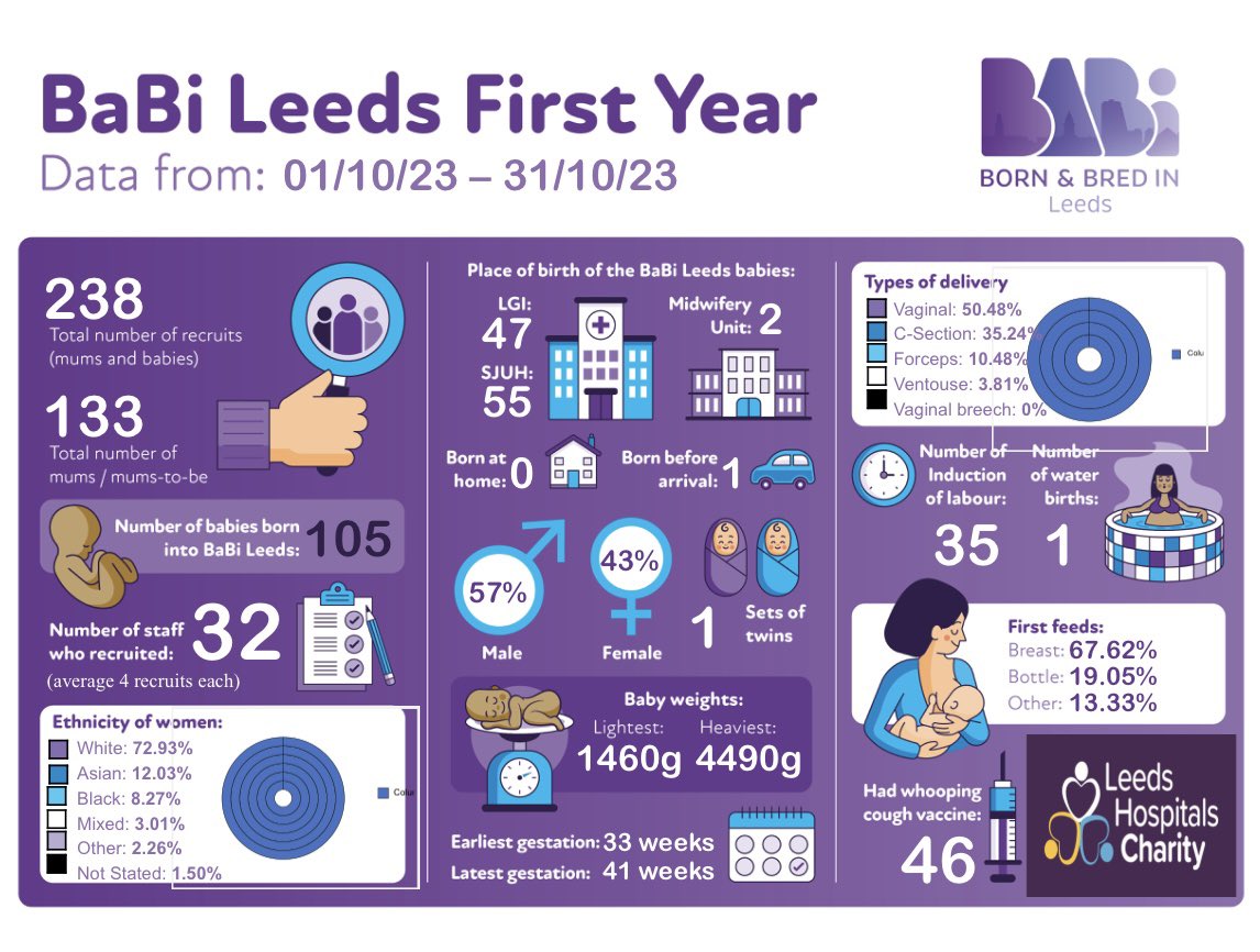 Here’s all our amazing activity for BABi Leeds for the month of October ✨ #babileeds #bib4all #research @crustymcrusty @scriven_emily @DrKarenElson @LDShospcharity @leedsmaternity @LeedsHospitals @LTHTResearch