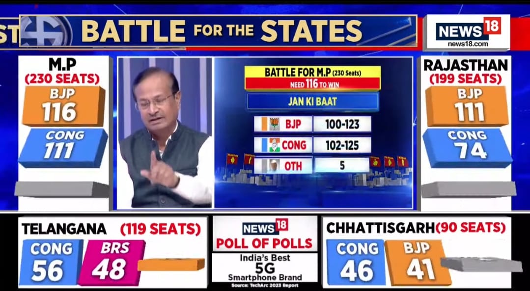 jankibaat1's tweet photo. Jan Ki Baat Exit Poll is a top talking point on all leading TV news networks. 

Watch Pradeep Bhandari present & analyse Jan Ki Baat Exit Poll results on CNN-News 18.

#JanKiBaatExitPoll #MadhyaPradeshElection2023 #TelanganaElections #ExitPollWithPradeep #RajasthanElection2023 #Chhattisgarh #ExitPoll @pradip103