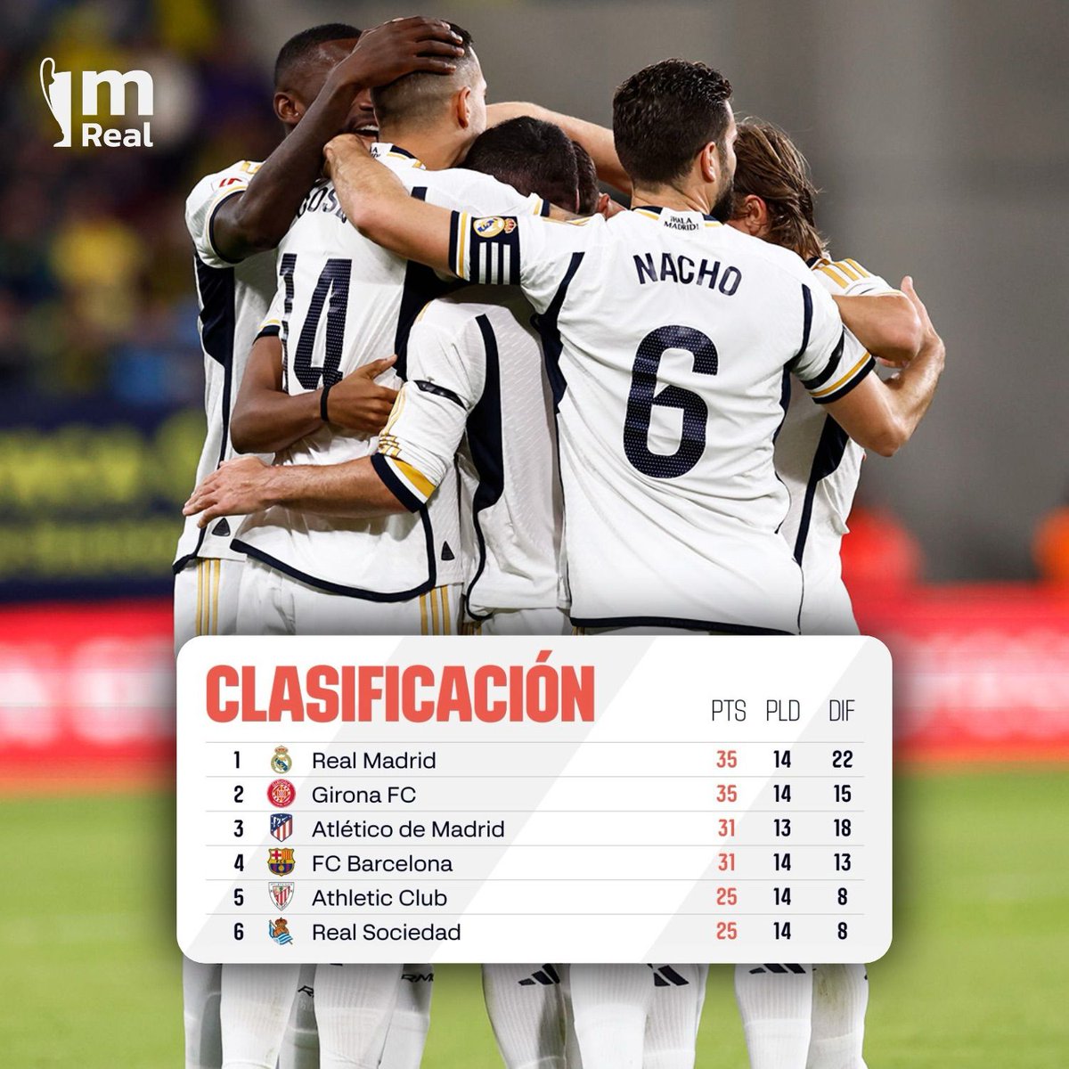 RMadridistaReal's tweet photo. 🔥 LÍDERES EN LALIGA Y EN CHAMPIONS 🔥 https://t.co/cgmXWDdSYT