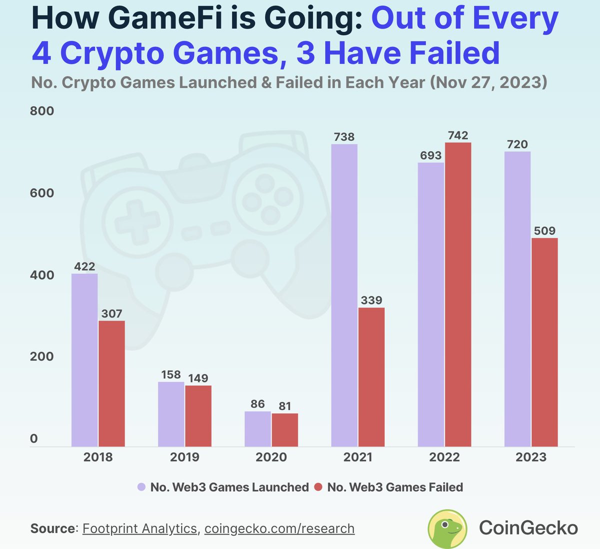 Interesting to see how this development continues

coingecko.com/research/publi…
