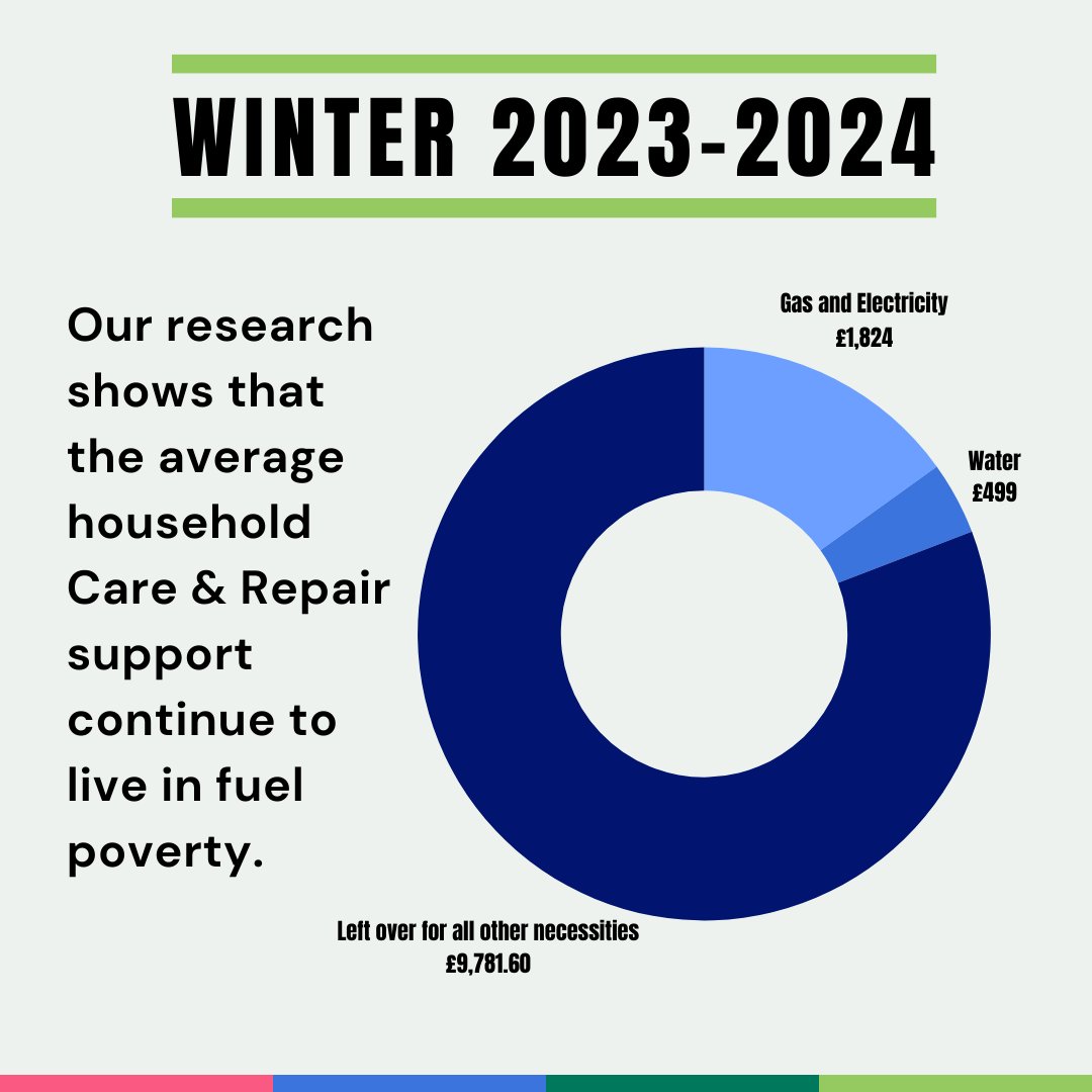 #FuelPovertyAwarenessDay careandrepair.org.uk/winter-report/
