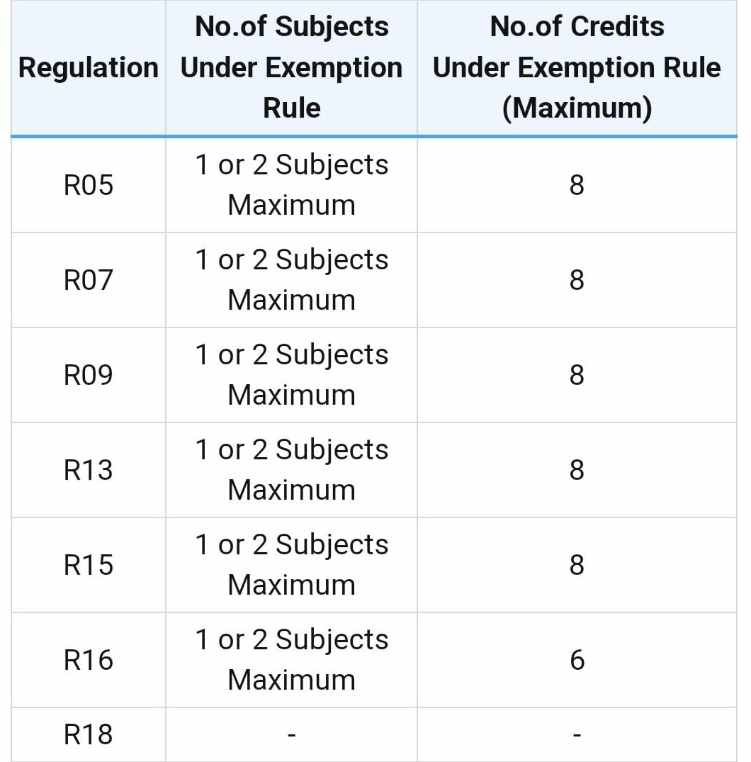 VickyMVReddy's tweet photo. @KTRBRS Congrats to the BRS team..
@KTRBRS @TelanganaCMO @TelanganaCS @TSEduDept from the last 2yrs Why there is no Justice for JNTUH R18 students #Subjectexemption. Sir Pls resolve the issue. https://t.co/iplIZaMSWi