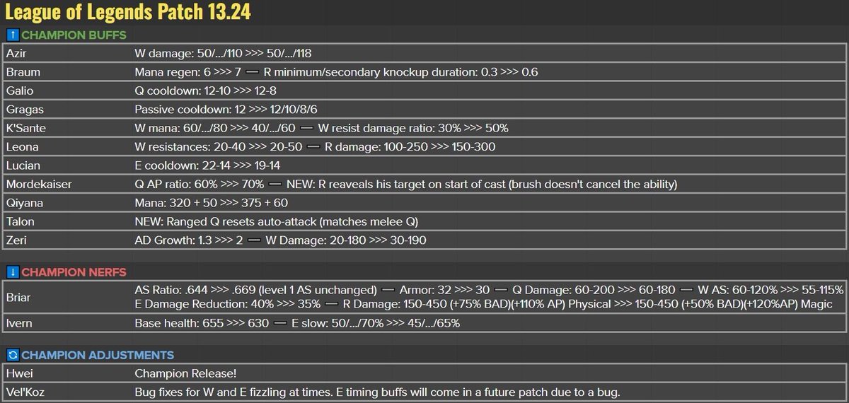 Holy shit, Qiyana finally getting the buff she deserves. A whopping 230 mana at lvl18, now I can answer mages that are just constantly pushing me in and denying roams for me, good job riot! But hey, atleast K’Sante got his much needed buff