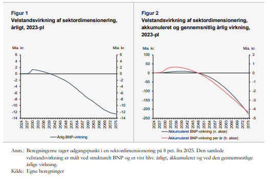 Sektordimensioneringen kan få alvorlige konsekvenser for DK økonomi. Vi er nødt til at skære klogt, så uddannelserne med størst ledighed og lavest produktivitet holder for - så kan milliardregning undgås. ft.dk/samling/20231/…