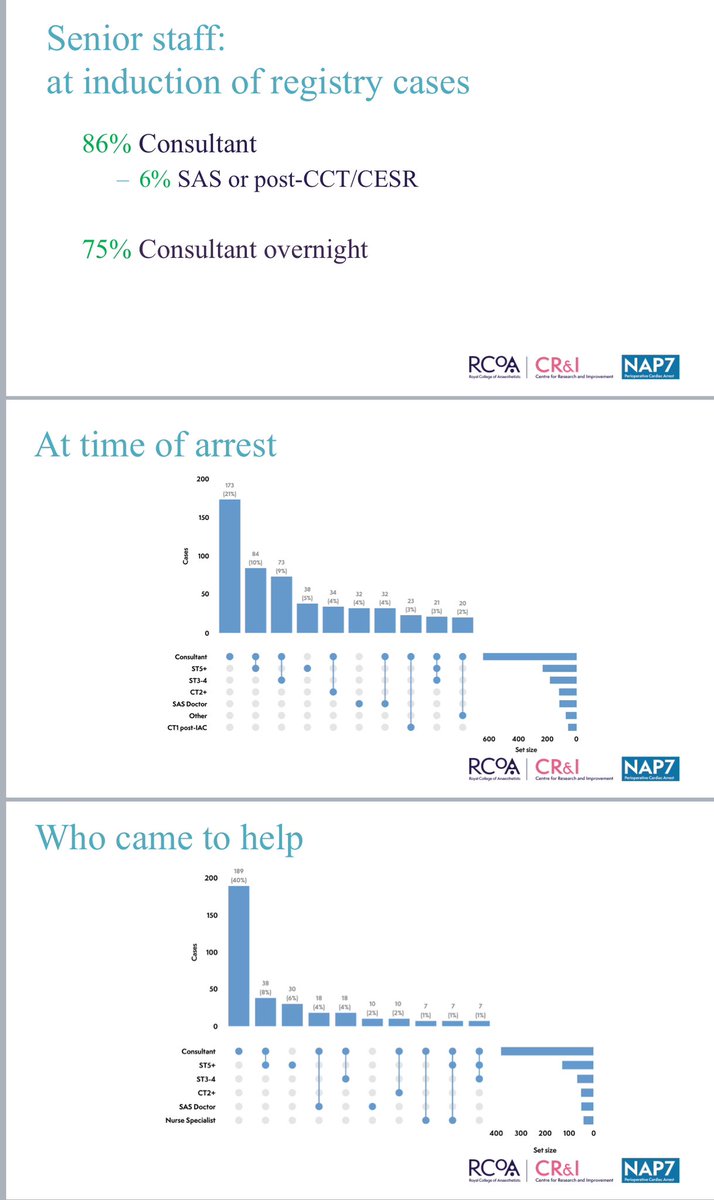 doctimcook's tweet photo. Here’s something I think ANAESTHESIA UK can be proud of

Among 881 perioperative cardiac arrests (12% post op)

92% senior anaesthetist present at induction of the patient 

75% even in the deep dark hours 

73% consultant present at cardiac arrest

Excellent matching of seniority to high risk patients. 

Call for help - senior response common & rapid
58% arrived <1 min 
97% arrived <5 min 

https://t.co/xZpXkct0LY

https://t.co/DLGH0NFQOw

Interesting to compare NHS vs independent sector data
But you’ll need to read the chapter to understand that properly……
https://t.co/qmIMNxBZS5

#NAP7