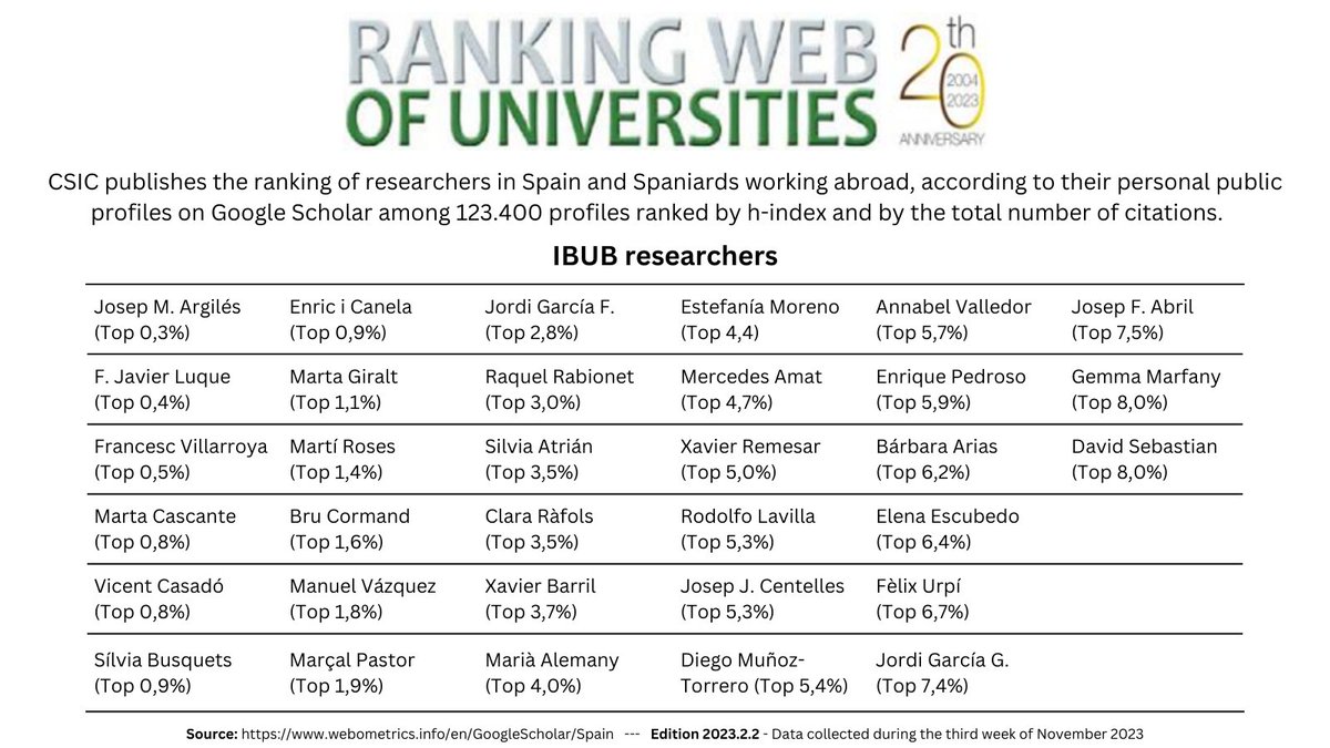 Congratulations to the #IBUB researchers who appear in the <a href="/CSIC/">CSIC</a> ranking of the most relevant researchers in Spain, according to the 123,400 profiles evaluated in Google Scholar.