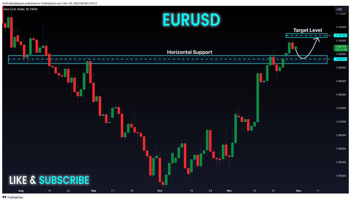 haaniya30's tweet photo. #EURUSD broke the key horizontal level of 1.095 and then went down to retest it and as we are bullish biased we will be expecting a bullish continuation.
Buy setup with target 0.0975-0.1019.

Get confirmed signals  group: https://t.co/joaPiKzz4G

#GBPUSD #EURJPY #Europe https://t.co/Gvb5f8mc6T