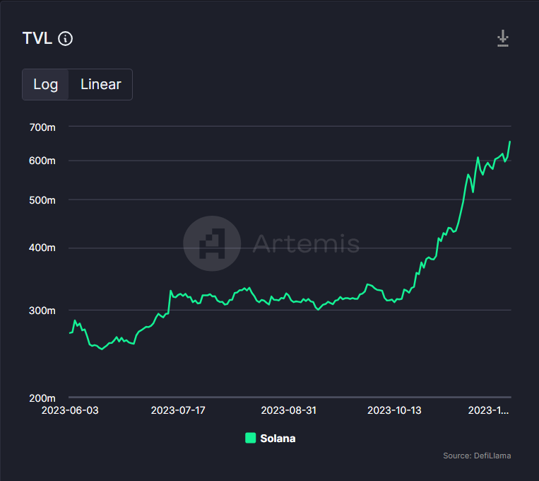 NovaDEX_io's tweet photo. Good times to start building on top of Solana 🚀

Solana's TVL is at six months high🔥

Current TVL: $652 million https://t.co/4BFonkxNxf
