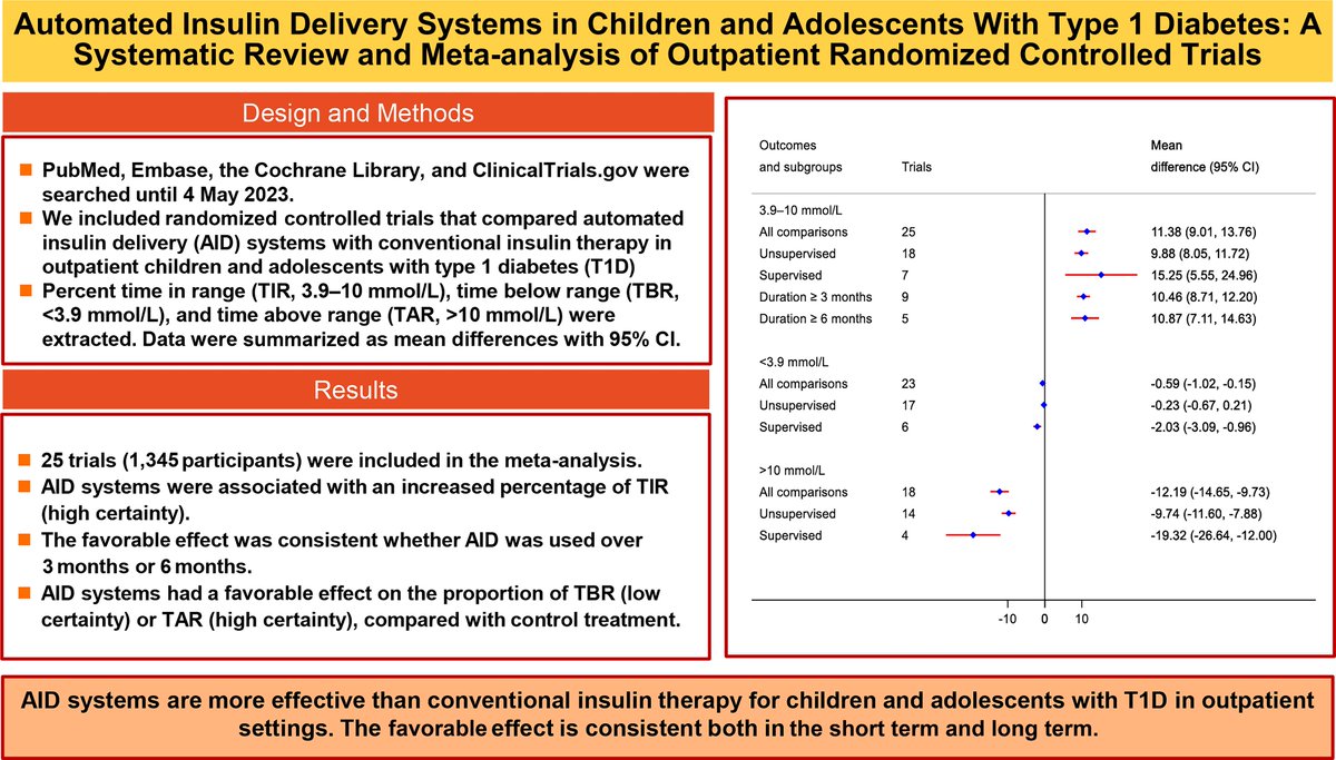 Meta-analysis of 25 closed loop clinical trials in children and adolesecents - clear benefits demonstrated diabetesjournals.org/care/article/4…