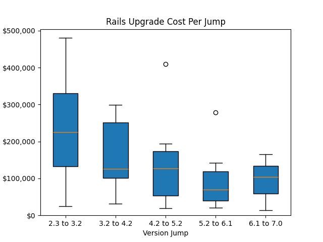 fastrubyio's tweet image. Wondering about the cost of upgrading your Rails apps? 📈💻 

Over the years we&apos;ve invested more than 30,000 dev/hours upgrading Ruby and Rails for our clients.

Learn how much it costs: go.fastruby.io/4e7   💪🔧 

#RailsUpgrade #ProTip #services #DevSecOps