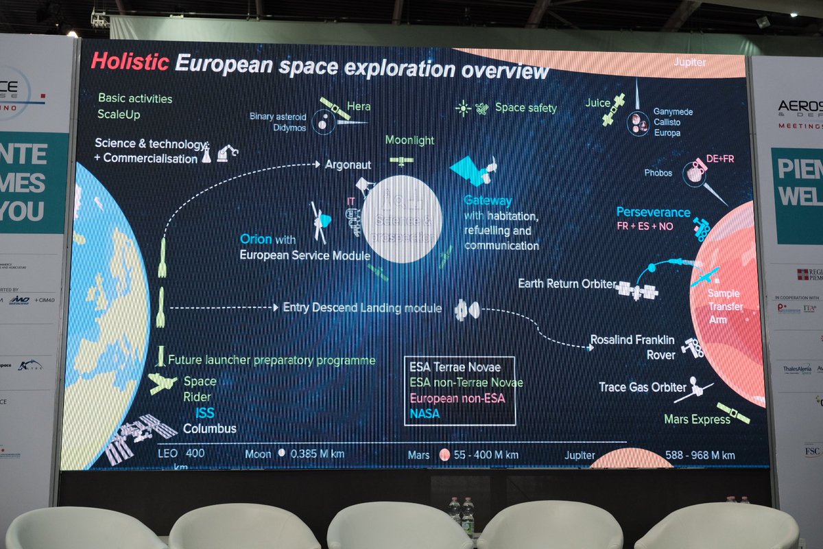 @didier_schmitt, strategy and coordination group leader of Human and Robotic Exploration at #ESA, summarized the future European plans for space exploration and compared them with other major global players. #ADMTorino23