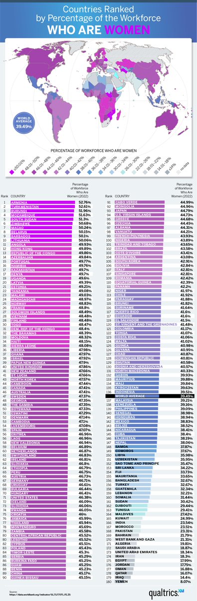 🌍🚺 Explore the percentage of the workforce comprised of women in every country. A global look at gender representation in the workplace. 

#WomenInWorkforce #GenderEquality