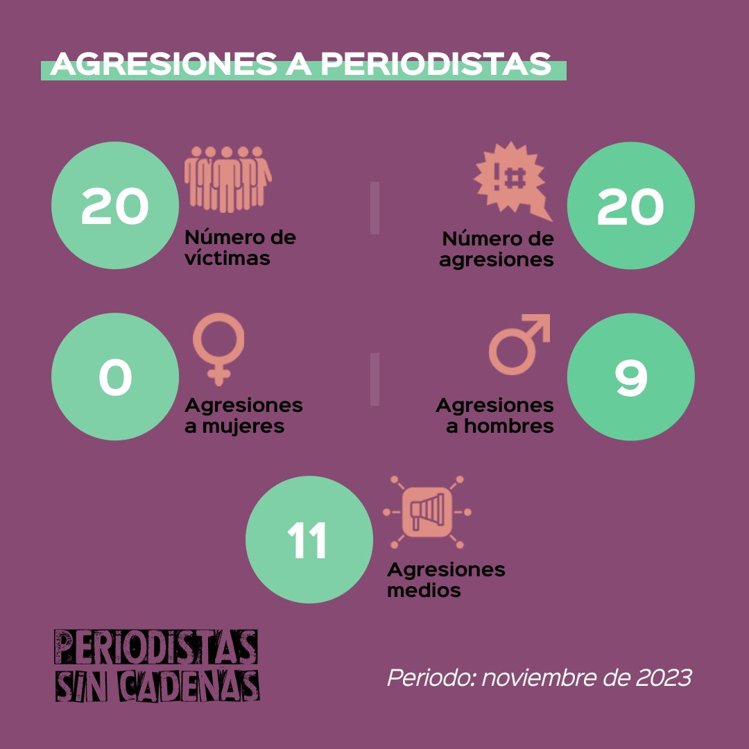 SinCadenasECU's tweet image. 🔴#Depredadores I En noviembre reportamos 2⃣0⃣ agresiones a la #prensa ecuatoriana. Por primera vez en 2023, Manabí es la provincia costera que suma más ataques a comparación de otras provincias. #SosPeriodismo.

Abrimos🧵⬇️