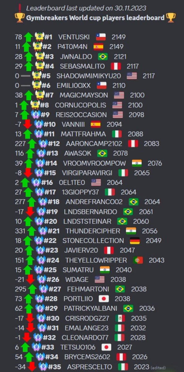 Played a complete GWC tournament for the first time. Finished with 67% winrate on the dot and at world rank 21, on the page 1 of the GWC rankings.

One for the record books😁GGs to all my opponents!
#PokemonGO #Pokemon