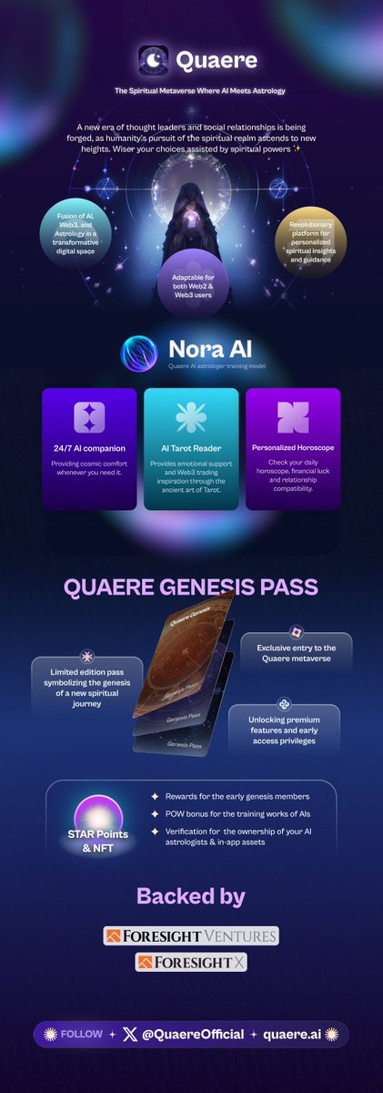 Skylinee's tweet photo. Quaere : Navigating the Spiritual Metaverse with AI and Web3 🌌

@QuaereOfficial 

1⃣ Project Overview: Quaere is a unique spiritual space in the Metaverse, blending AI and Web3 tech. Meet your 24/7 AI companion, offering predictive horoscopes, tarot readings, and personalized compatibility assessments.

Example :

2⃣ Web3 Integration: Quaere leverages the Web3 ecosystem to reward early members, train AIs, and verify ownership of AI astrologists & in-app assets. Powered by Foresight Ventures, it's a haven for astrology enthusiasts.

- Fundraising: Backed by @ForesightVen , known for their excellent portfolio. :saluting_face:

3⃣ Meet the Team :

CEO: @StormXXMore Serial entrepreneur, founder of multiple successful utility apps.

CTO: @hikerluck Former R&D Director at a Y Combinator incubated star project, an AI expert.

4⃣ Quaere Genesis Pass:
Supply: 777 / Free Mint
Mint Date: TBD

⚡️ Levels:
T1: Solar Oracle
T2: Luna Guardians
T3: Star Travelers

5⃣ Genesis Card Benefits:
- Platform privileges
- Airdrops of NFTs/invitation codes
- Staking for core assets & profit-sharing
- Exclusive feature testing
- Limited-time highest membership activation
- Offline privileges and more.

Thanks for reading this so far, 

If you enjoyed the thread please give it like and repost. 🫡♥️