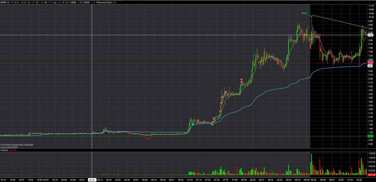TeyrexTrading's tweet image. It was awesome getting my ass out of bed at 2am to catching $MINM !  I thought my target of $5.20 was a good sell I still missed a huge part of the move.