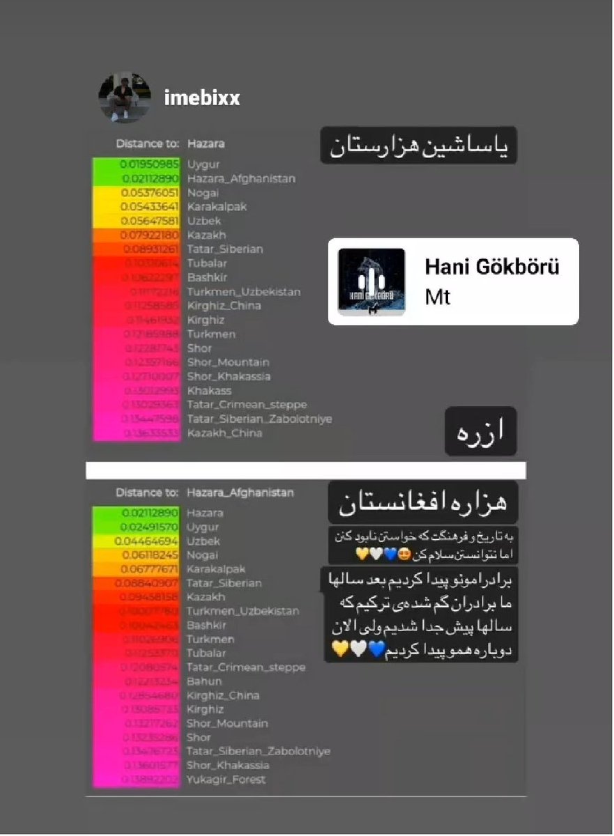 GhMohammadAli1's tweet photo. آزمایش ژنتیکی که روی هزاره های افغانستان صورت گرفته ثابت نموده است که هزاره های افغانستان تورک (ترک) هستند.
#Turktime
#OTS https://t.co/MCxdvUpUN4