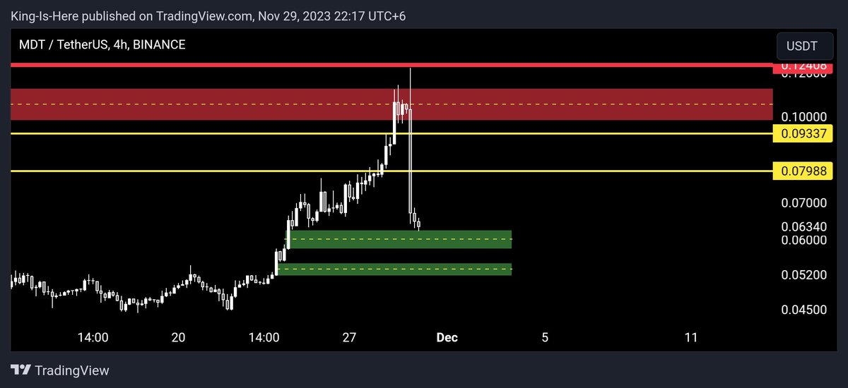 Capital_Nav's tweet image. 💪 $MDT finding solid support in its zone! 📉 Ready for potential upward movement. 🚀 #MDT #SupportZone #CryptoSupport #BullishSignals