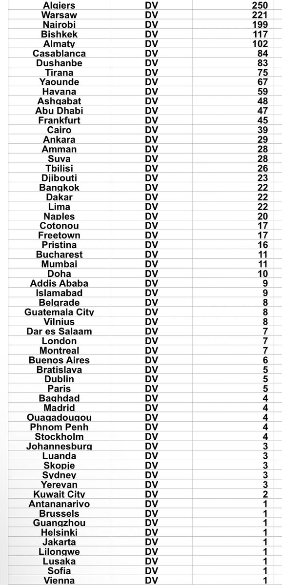 dv_program's tweet photo. DV2024’s first visa statistic has been published. Here are best &amp; worst performing consulates. 
#greencard #dvprogram #dvlottery 
More details: https://t.co/CP2CMaycQt https://t.co/mVm4EomaWG