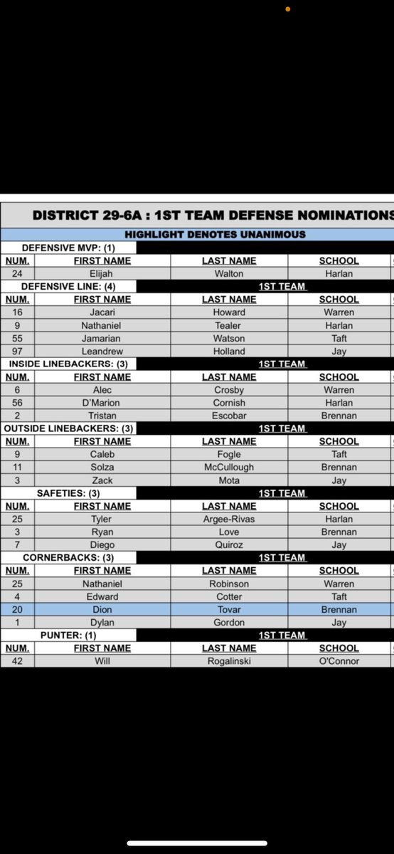 Feeling incredibly humbled, honored, and beyond grateful to have been unanimously named 1st Team All District! Couldn’t have done this without the support of my family and teammates. Thank you to my coaches for giving me the opportunity to showcase my skills on the field. Forever