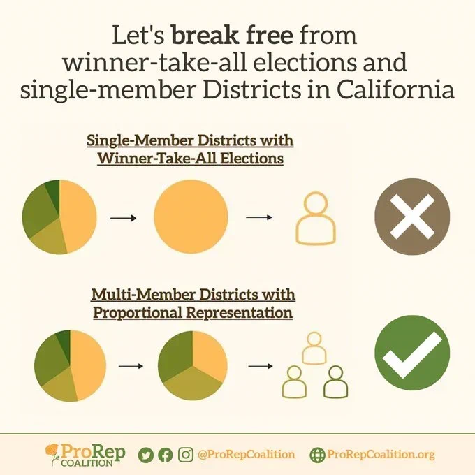 perfctlyGoodInk's tweet photo. @EdwynShoemaker @OceanStateRCV @CalRCV @RCVresources @UtahRCV @RCVforColorado @RcvTx @ILforRCV @MelroseForRCV @RankedChoiceVA @RankedChoiceTN @rankedchoicevt To be sure, if you mean #RCV to be the single-winner method as in SF and NYC (which I do also support), that's also a winner-take-all method because only one candidate can win the race.

To move past winner-take-all requires multi-member districts, aka #ProRep (e.g., #PRCV). https://t.co/nw4WPHsXNG